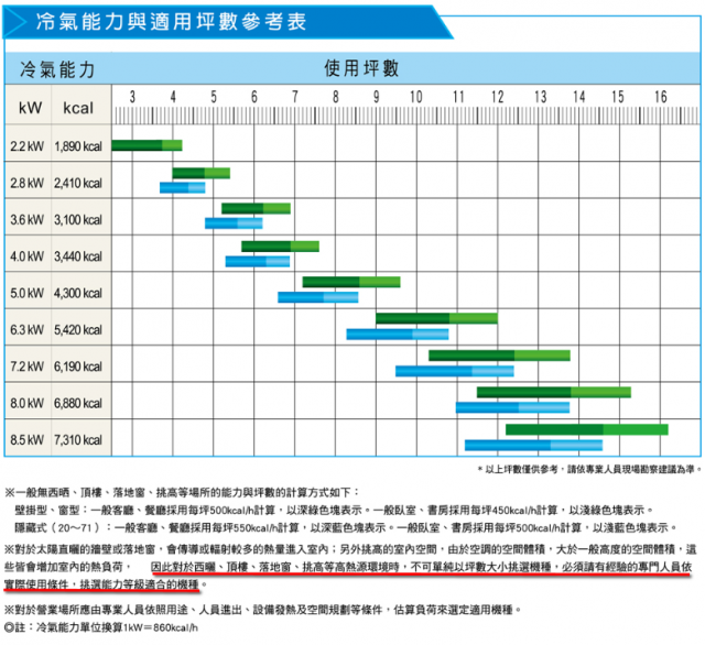 21冷氣推薦 5大冷氣挑選指標和熱銷大小坪數冷氣推薦 Calling訂房達人