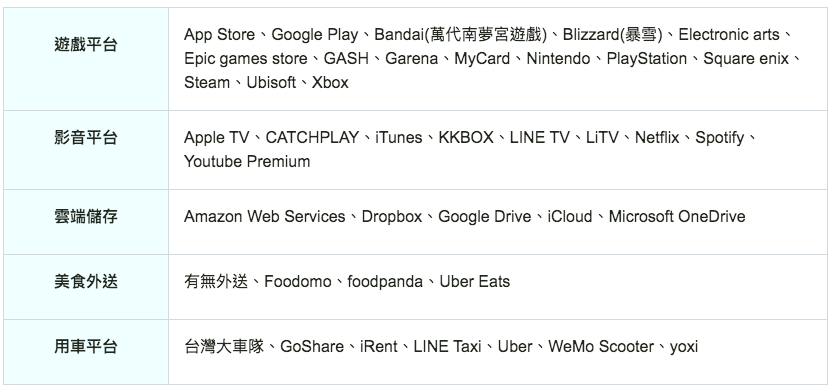 2021外送信用卡推薦】最高享12%回饋！精選16張Uber Eats、Foodpanda高 